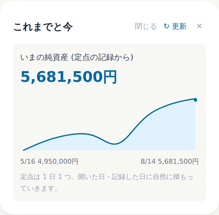 Sharesの純資産推移の公開画面見本